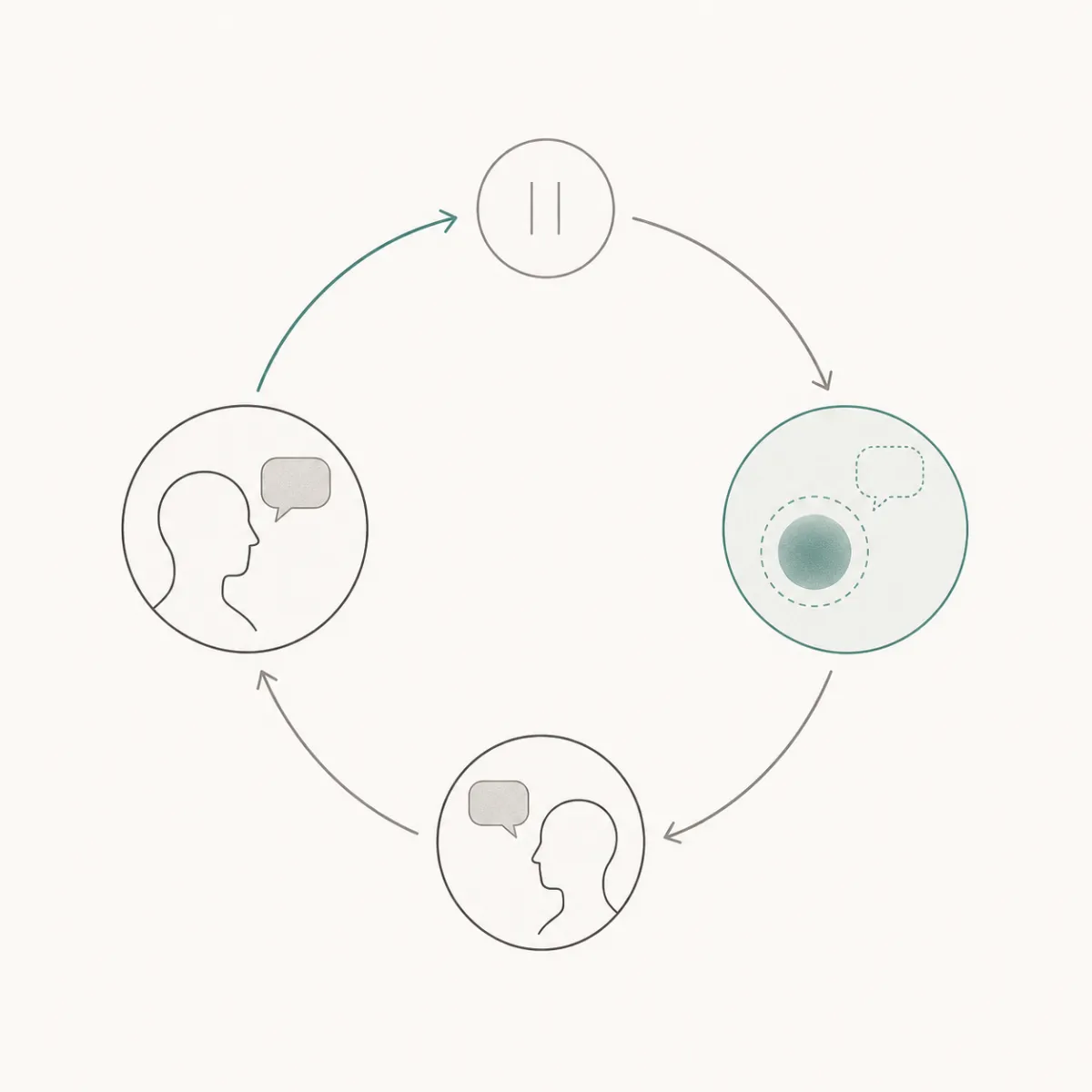 A diagram of the joint turn cycle: person A speaks, then person B speaks, then the AI mediator occasionally speaks, then the turn returns to A — shown as a calm clockwise loop.